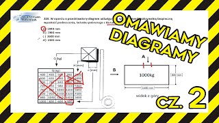 DIAGRAM UDŹWIGU wózka widłowego jezdniowego na NOWY egzamin UDT VOL2 [upl. by Elorak]