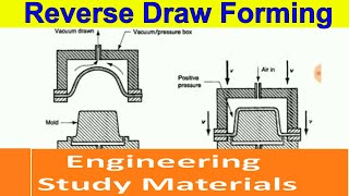 Reverse Draw Forming Process  Vacuum forming  Working  ENGINEERING STUDY MATERIALS [upl. by Ernestus]