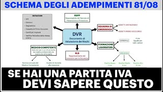 Decreto 8108 Schema della SICUREZZA SUL LAVORO  PER ATTIVITÀ RISCHIO BASSO [upl. by Rao]