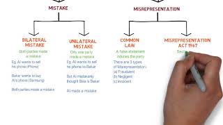 Contract Law  Chapter 6 Vitiating Factors Degree  Year 1 [upl. by Shelman]