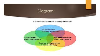 Communicative Competence and its four Components [upl. by Alleuol790]