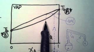 Distillation illustration in boiling point phase diagram [upl. by Newg]