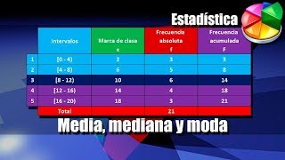 Media Mediana y Moda para Datos Agrupados en Intervalos [upl. by Schou]