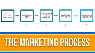 What is the Marketing Process 5 Step Marketing Explained [upl. by Nirag]