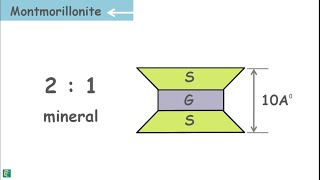 Soil Mineralogy  Clay Mineralogy [upl. by Palma]