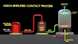 H2SO4 Process [upl. by Nared]