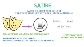 Satire  Definition amp Examples of Satire  Literary Term [upl. by Lotti764]