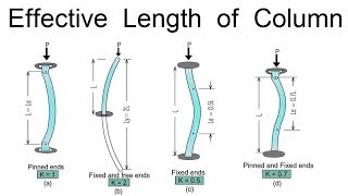 Effective Length of Column [upl. by Tutankhamen]