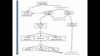 Como hacer un mapa conceptual [upl. by Adamsen]