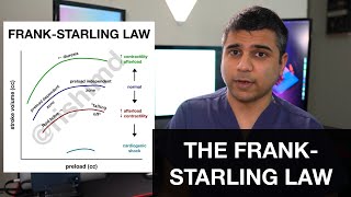 FrankStarling Law [upl. by Memory487]