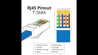 Legrand Rj45 Jack Wiring DiagramRJ45 Cat5e cable How to Crimp It [upl. by Kazue]