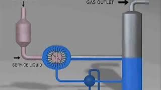 How It Works  GARO Liquid Ring Compressors [upl. by Arella10]