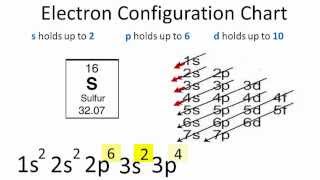 Sulfur Electron Configuration [upl. by Nroht]