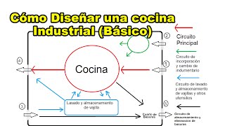 Cómo diseñar una Cocina industrial Básico [upl. by Azzil]